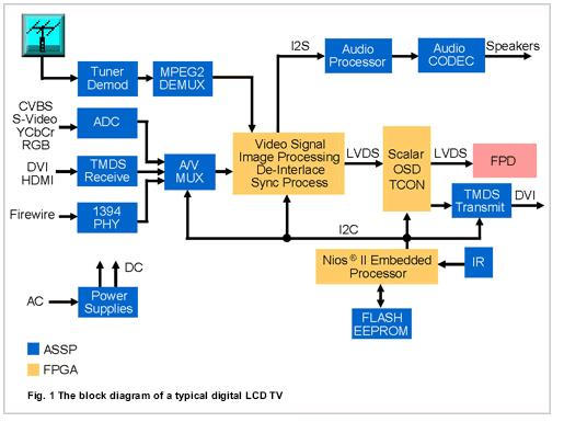 Hasil gambar untuk block LED TV diagram